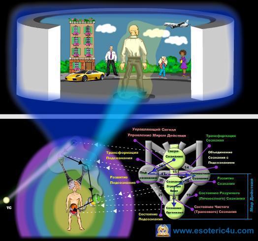 Эзотерическая модель Человека, подсознание, сознания Я, сверх-сознание, соответствие планетарных каналов уровню сознания